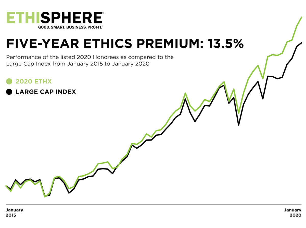 By the Numbers Insights from the 2020 World's Most Ethical Companies