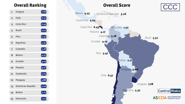 Headwinds Fighting Corruption In Latin America 6534