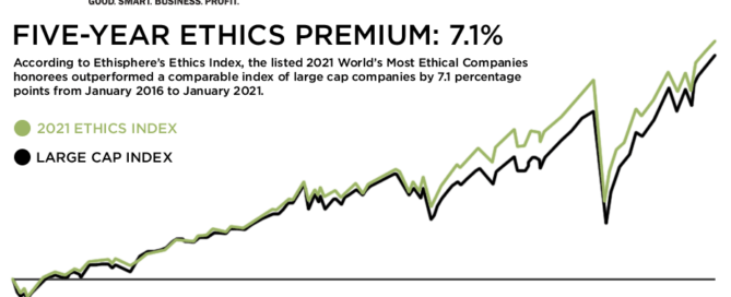 A stock chart. In black, a line representing the Fortune 500 goes up and to the right. Just above it, a green line representing the World's Most Ethical Companies goes up by 7.1% more over the last five years.