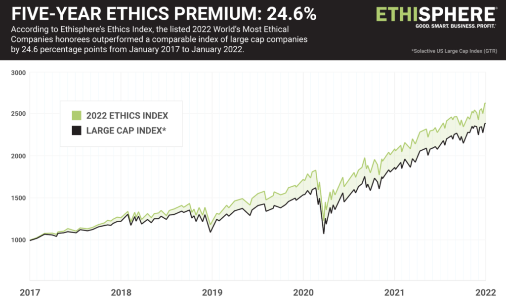 Ethisphere-Ethics-Index-2022-1200×718
