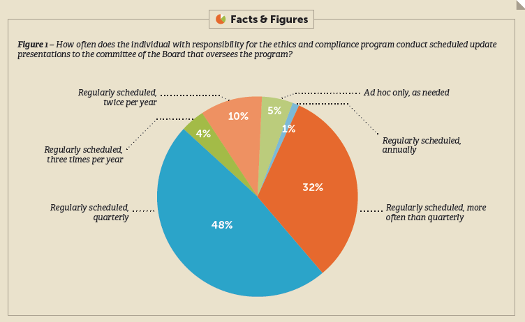 WME2021 Figure1 Figure 1 – How often does the individual with responsibility for the ethics and compliance program conduct scheduled update presentations to the committee of the Board that oversees the program?