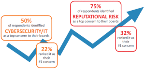 Source: EisnerAmper's Sixth Board of Directors Survey